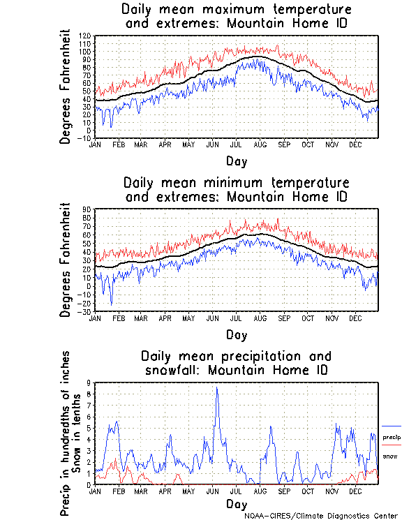 Mountain Home, Idaho Annual Temperature Graph